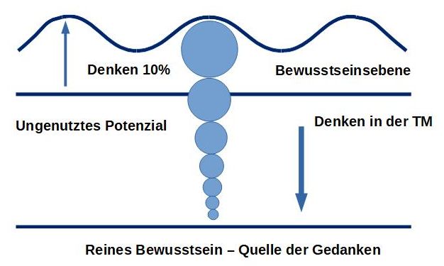 blasendiagramm