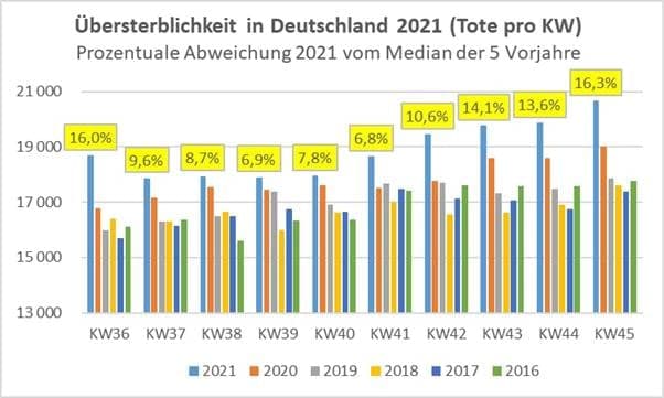 bersterblichkeit in D